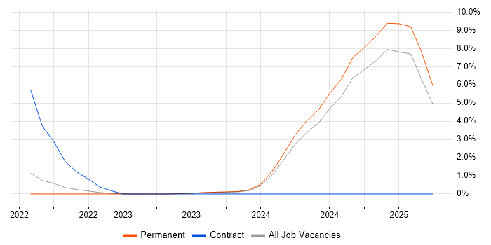 Job vacancy trend for Malware Analysis in Hemel Hempstead