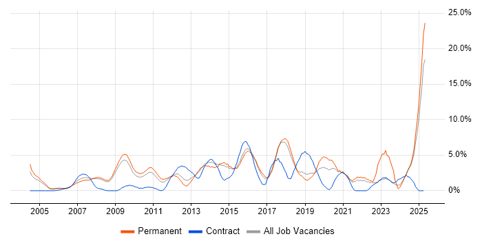 Job vacancy trend for Management Information System in Hemel Hempstead Job vacancy trend for Management Information System in Hemel Hempstead