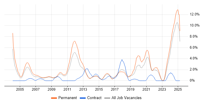 Job vacancy trend for Manufacturing in Hemel Hempstead Job vacancy trend for Manufacturing in Hemel Hempstead