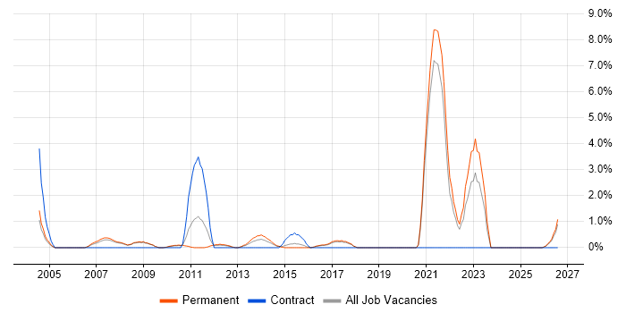 Marketing Executive job vacancy trend in Hemel Hempstead