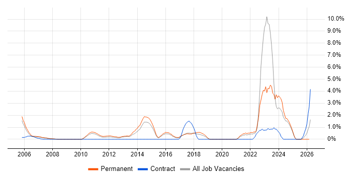 Master's Degree job vacancy trend in Hemel Hempstead