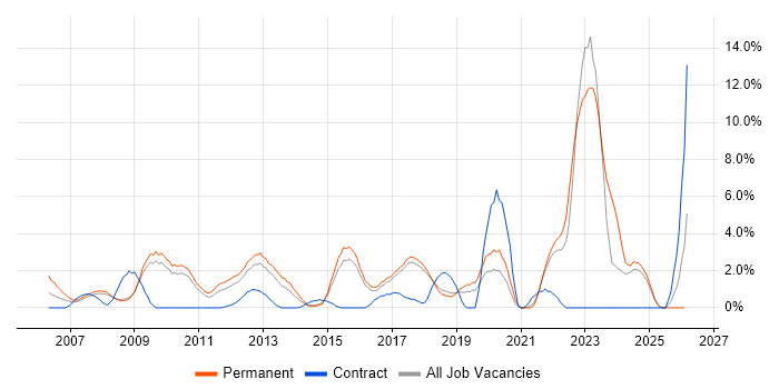 Mathematics job vacancy trend in Hemel Hempstead