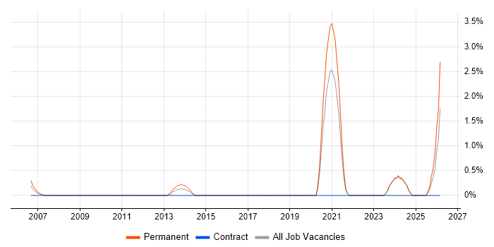 Mechanical Engineer job vacancy trend in Hemel Hempstead