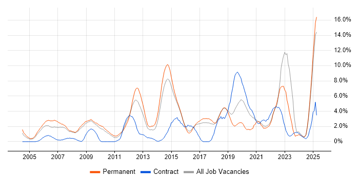 Job vacancy trend for Mentoring in Hemel Hempstead Job vacancy trend for Mentoring in Hemel Hempstead