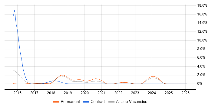 Meraki job vacancy trend in Hemel Hempstead