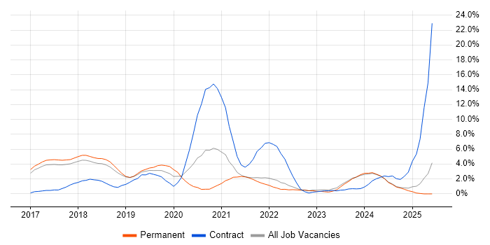 Job vacancy trend for Microservices in Hemel Hempstead Job vacancy trend for Microservices in Hemel Hempstead