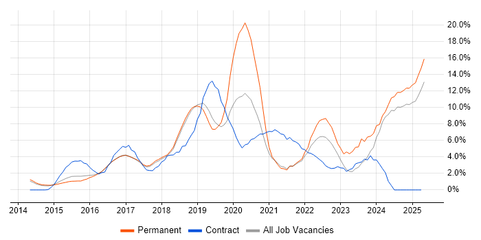 Job vacancy trend for Microsoft 365 in Hemel Hempstead Job vacancy trend for Microsoft 365 in Hemel Hempstead