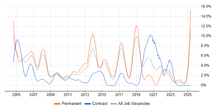 Job vacancy trend for Microsoft Certification in Hemel Hempstead