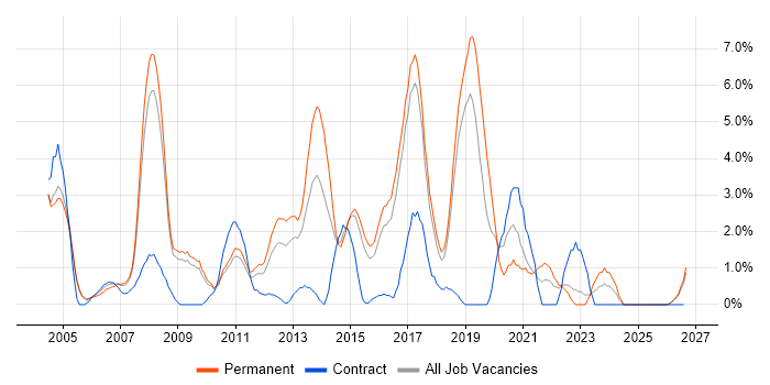 Microsoft Certified Professional job vacancy trend in Hemel Hempstead