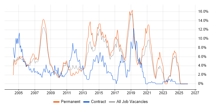 Microsoft Exchange job vacancy trend in Hemel Hempstead