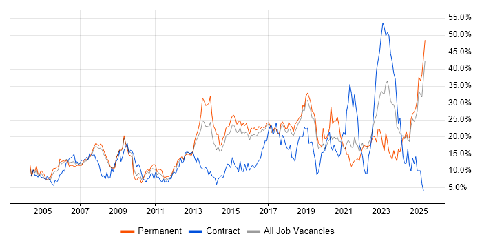 Job vacancy trend for Microsoft in Hemel Hempstead
