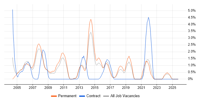 Middleware job vacancy trend in Hemel Hempstead