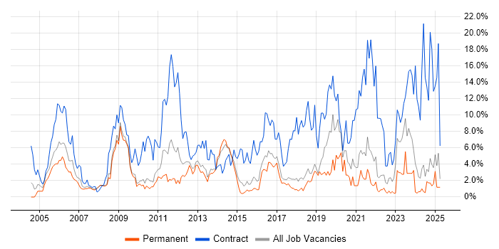 Job vacancy trend for Migration in Hemel Hempstead