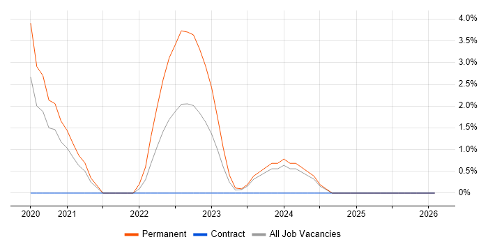 Mimecast job vacancy trend in Hemel Hempstead
