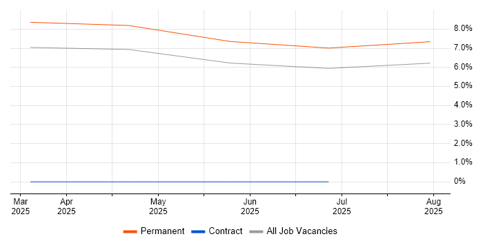 Job vacancy trend for MISP in Hemel Hempstead Job vacancy trend for MISP in Hemel Hempstead