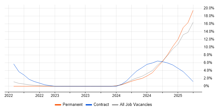 Job vacancy trend for MITRE ATT&CK in Hemel Hempstead Job vacancy trend for MITRE ATT&CK in Hemel Hempstead