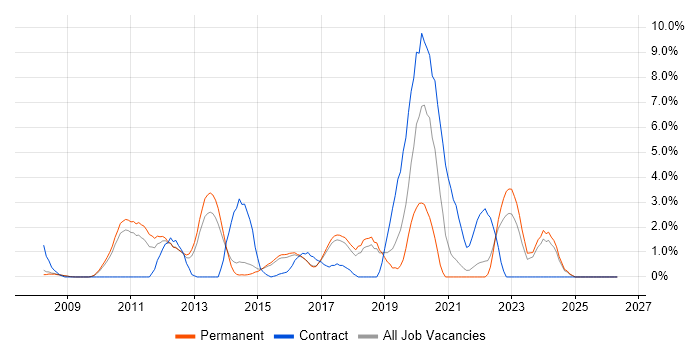 Mobile App job vacancy trend in Hemel Hempstead