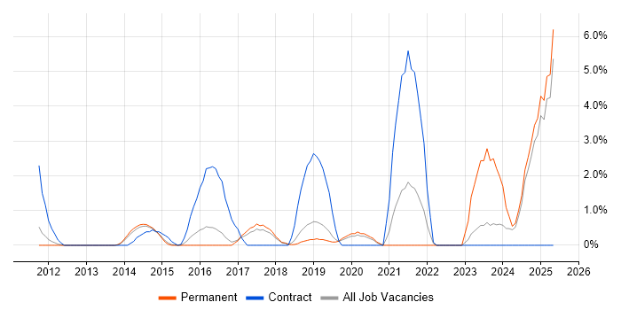 Job vacancy trend for Mobile Device Management in Hemel Hempstead