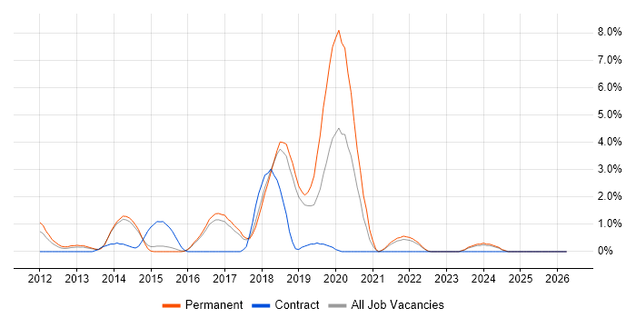 MongoDB job vacancy trend in Hemel Hempstead