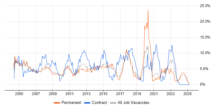 Job vacancy trend for Microsoft Office in Hemel Hempstead