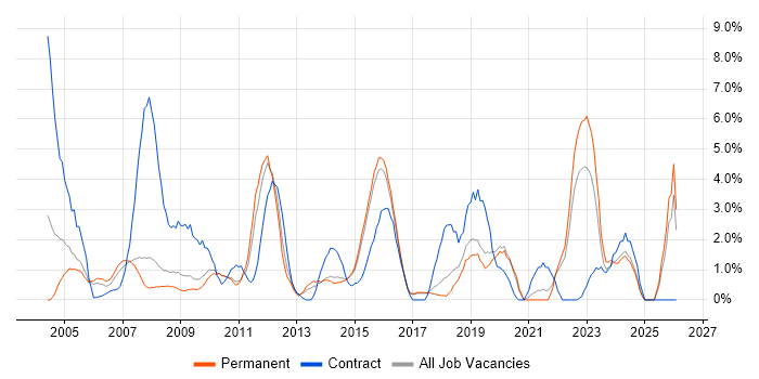 Microsoft PowerPoint job vacancy trend in Hemel Hempstead