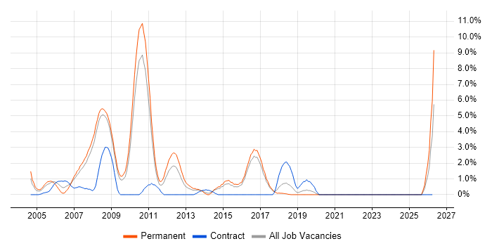 Multithreading job vacancy trend in Hemel Hempstead
