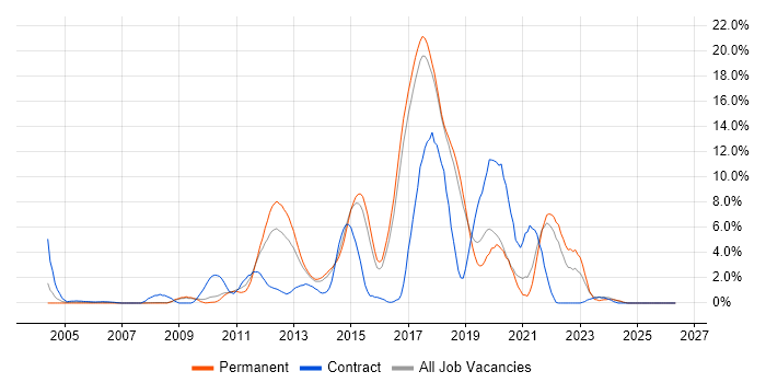 MVC job vacancy trend in Hemel Hempstead