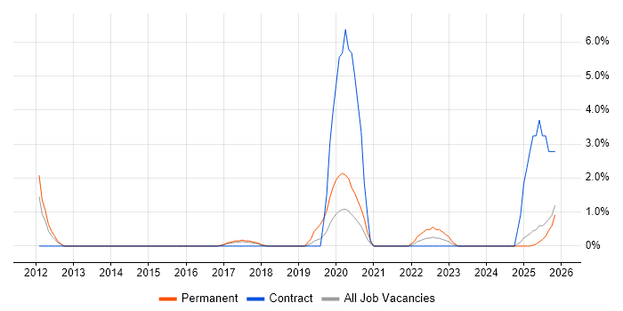 MVVM job vacancy trend in Hemel Hempstead