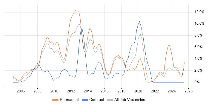 Job vacancy trend for MySQL in Hemel Hempstead