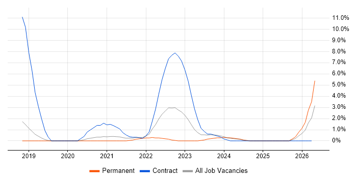 NCSC job vacancy trend in Hemel Hempstead