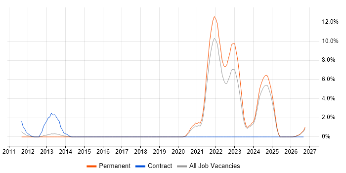 NEC job vacancy trend in Hemel Hempstead
