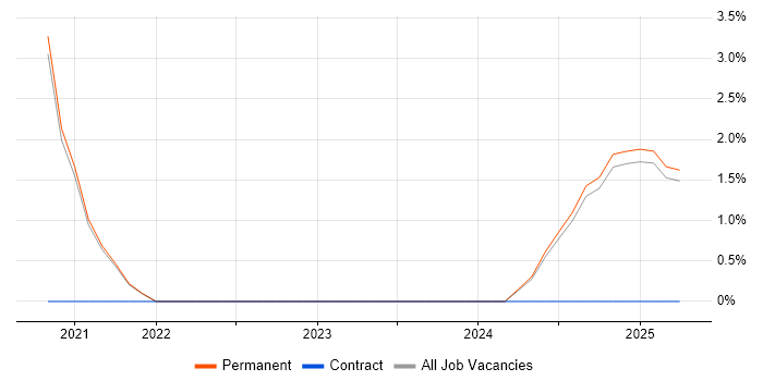 Job vacancy trend for NetSuite Developer in Hemel Hempstead