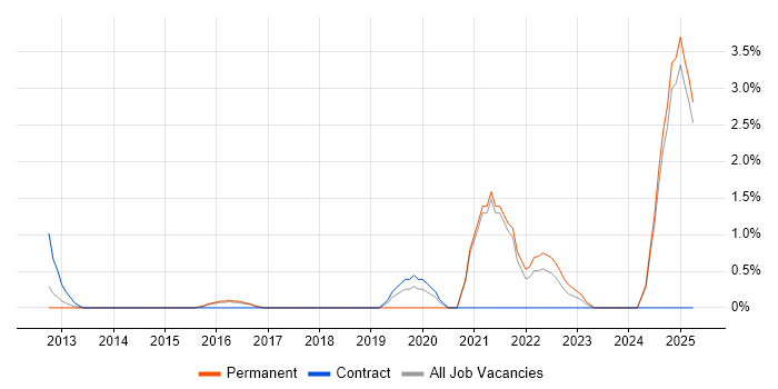 Job vacancy trend for NetSuite in Hemel Hempstead Job vacancy trend for NetSuite in Hemel Hempstead