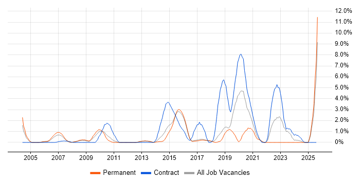 Job vacancy trend for Network Architect in Hemel Hempstead