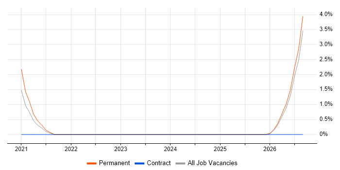 Network Design Specialist job vacancy trend in Hemel Hempstead