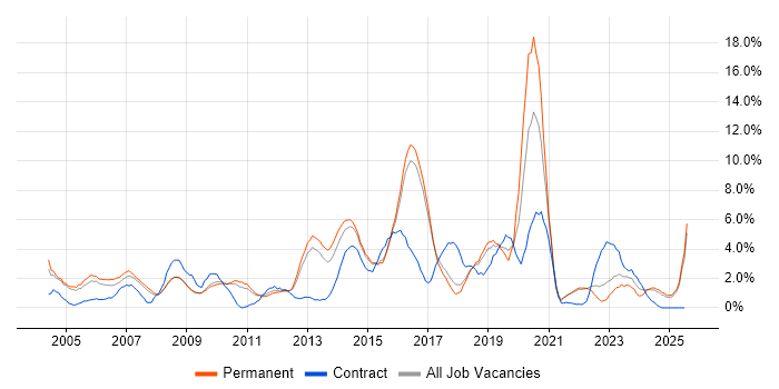 Job vacancy trend for Network Engineer in Hemel Hempstead