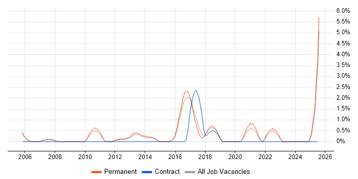 Job vacancy trend for Network Monitoring in Hemel Hempstead