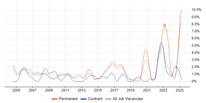 Job vacancy trend for Network Security in Hemel Hempstead Job vacancy trend for Network Security in Hemel Hempstead