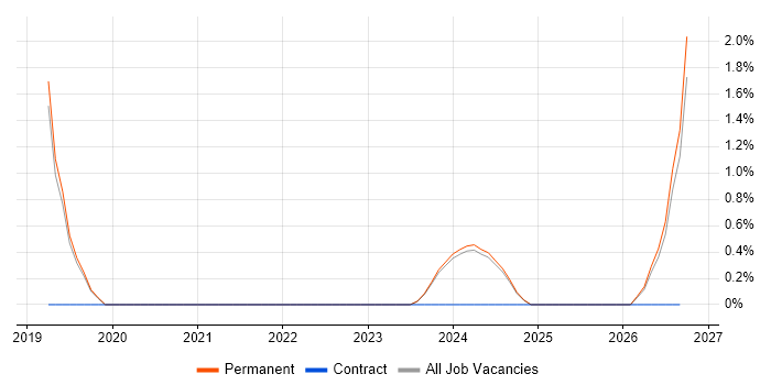 Network Segmentation job vacancy trend in Hemel Hempstead
