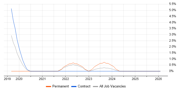 NIST job vacancy trend in Hemel Hempstead