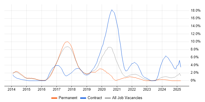 Job vacancy trend for Node.js in Hemel Hempstead Job vacancy trend for Node.js in Hemel Hempstead