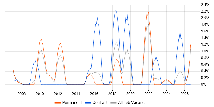 Non-Functional Testing job vacancy trend in Hemel Hempstead