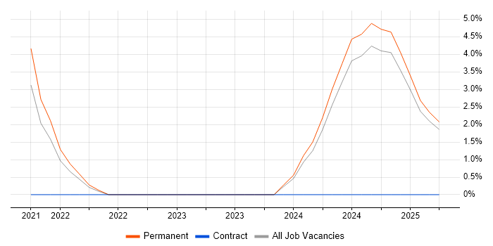 Job vacancy trend for NVQ Level 3 in Hemel Hempstead Job vacancy trend for NVQ Level 3 in Hemel Hempstead