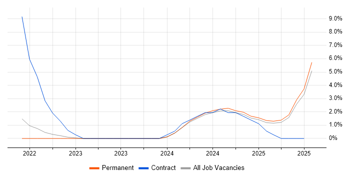 Job vacancy trend for Observability in Hemel Hempstead
