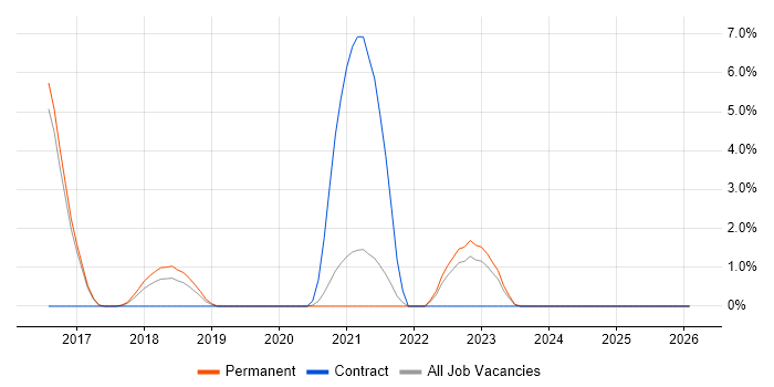 OCI job vacancy trend in Hemel Hempstead