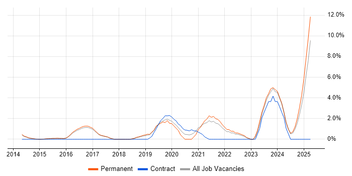 Job vacancy trend for Onboarding in Hemel Hempstead
