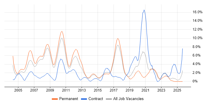 OO job vacancy trend in Hemel Hempstead
