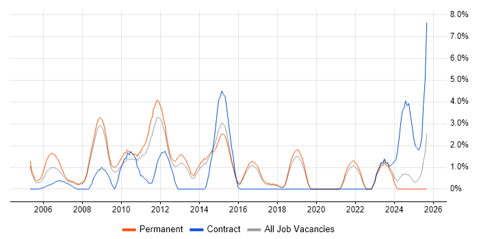OOP job vacancy trend in Hemel Hempstead
