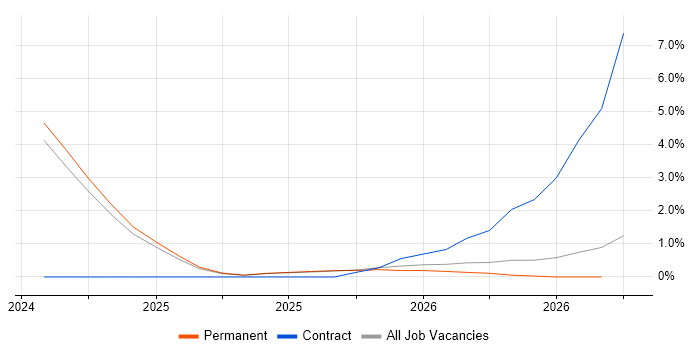 Operational Resilience job vacancy trend in Hemel Hempstead