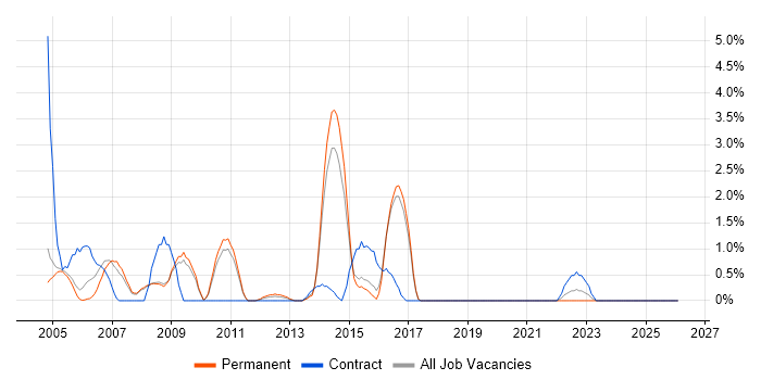 Oracle Consultant job vacancy trend in Hemel Hempstead
